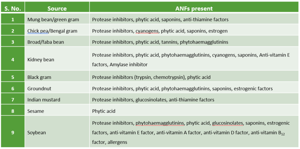 Are Anti Nutritional Factors killing your absorption of nutrients